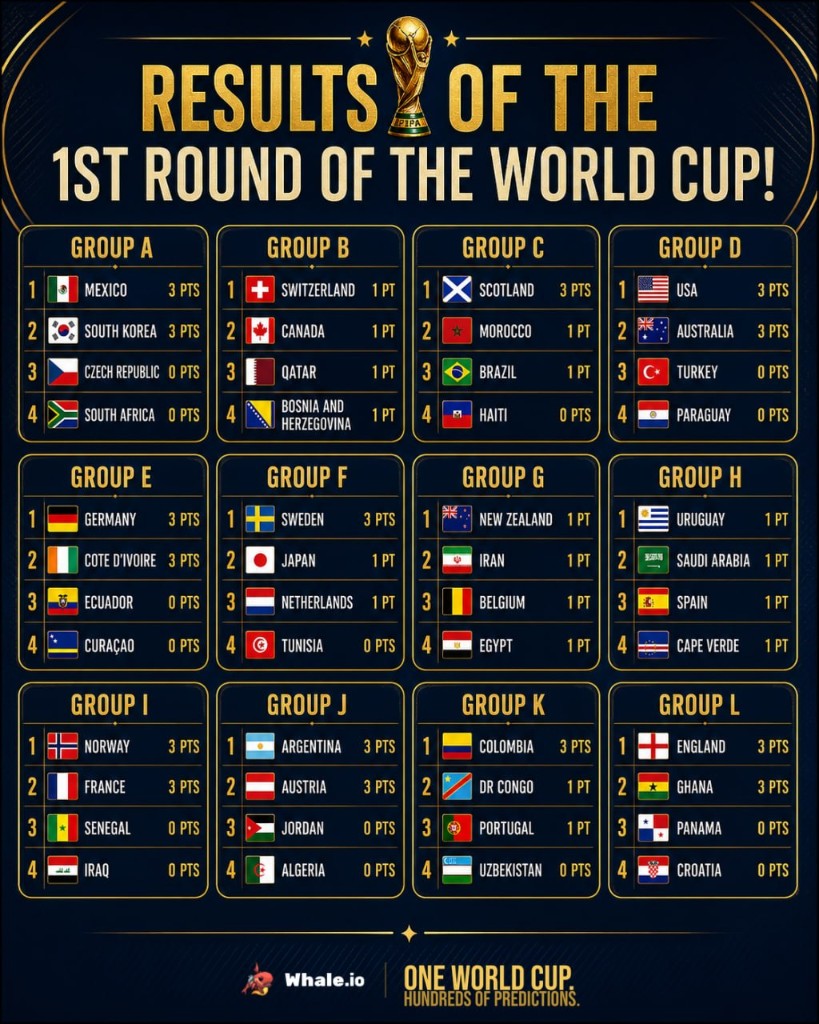 Resultados da 1ª rodada da Copa 2026 — previsões Whale.io